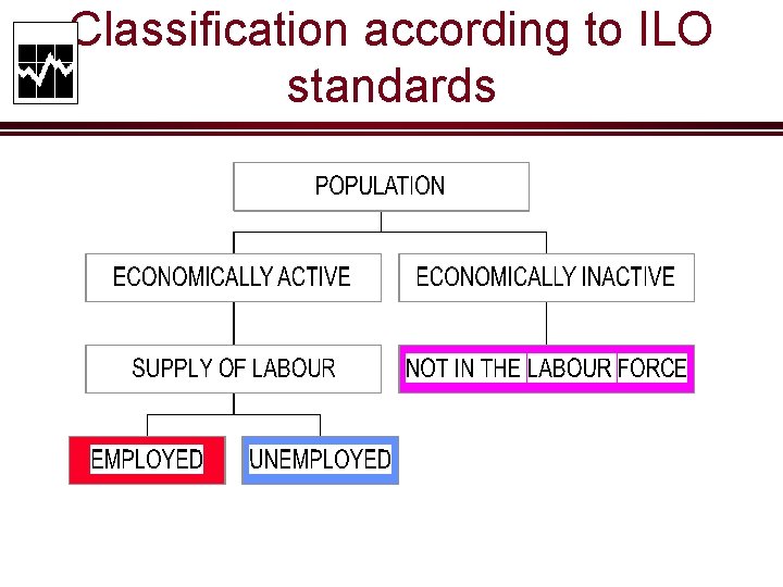 Classification according to ILO standards 