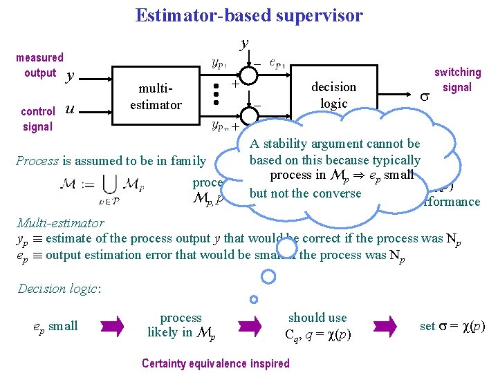 Estimator-based supervisor measured output y control signal u y – multiestimator + decision logic