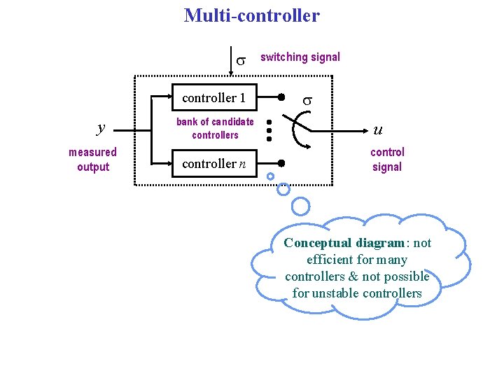Multi-controller s controller 1 y measured output bank of candidate controllers controller n switching