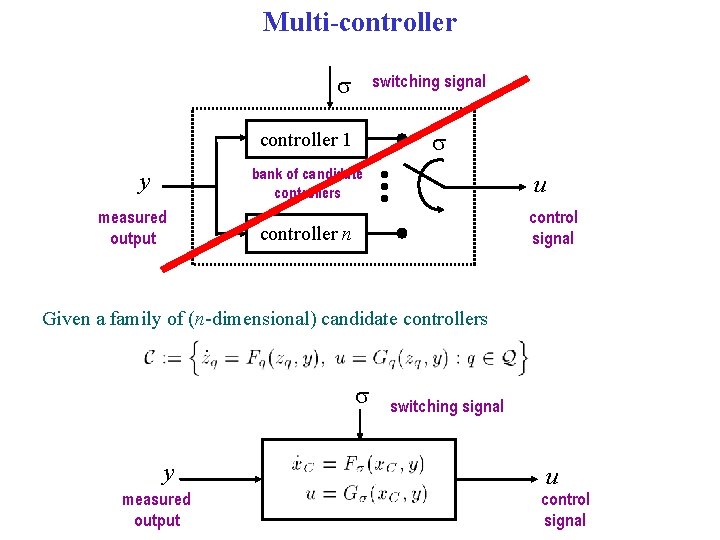 Multi-controller s switching signal s controller 1 bank of candidate controllers y measured output
