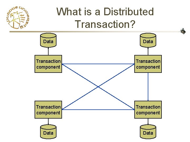 What is a Distributed Transaction? Data Transaction component Data 