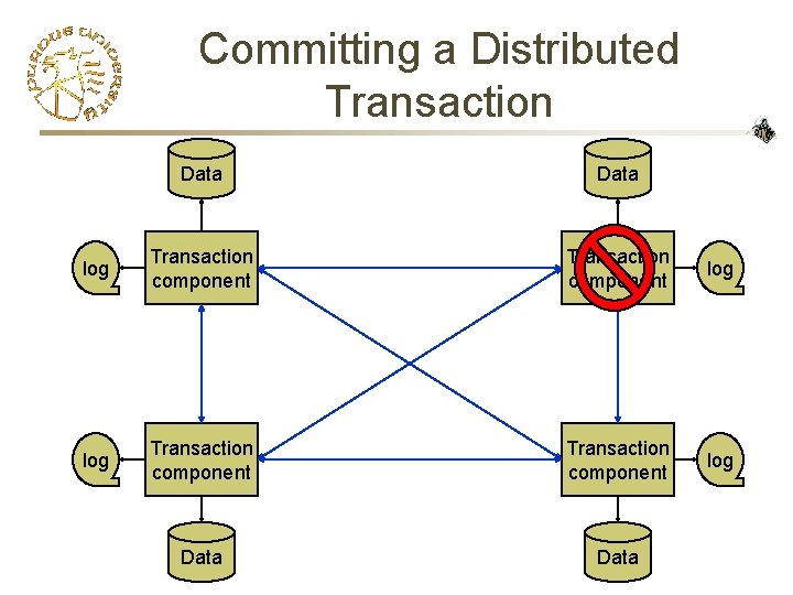 Committing a Distributed Transaction Data log Transaction component log Data 