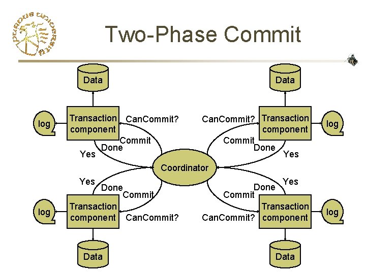 Two-Phase Commit Data log Transaction Can. Commit? Transaction component Commit Done Yes Coordinator Yes