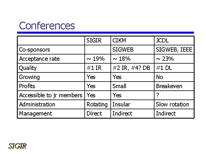 Conferences SIGIR Co-sponsors CIKM JCDL SIGWEB, IEEE Acceptance rate ~ 19% ~ 18% ~