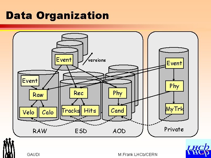 Data Organization Event versions Event Raw Velo Calo RAW GAUDI Phy Rec Phy Tracks