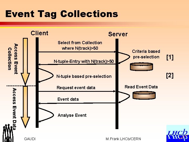 Event Tag Collections Client Server Access Event Collection Select from Collection where N(track)>50 N-tuple-Entry