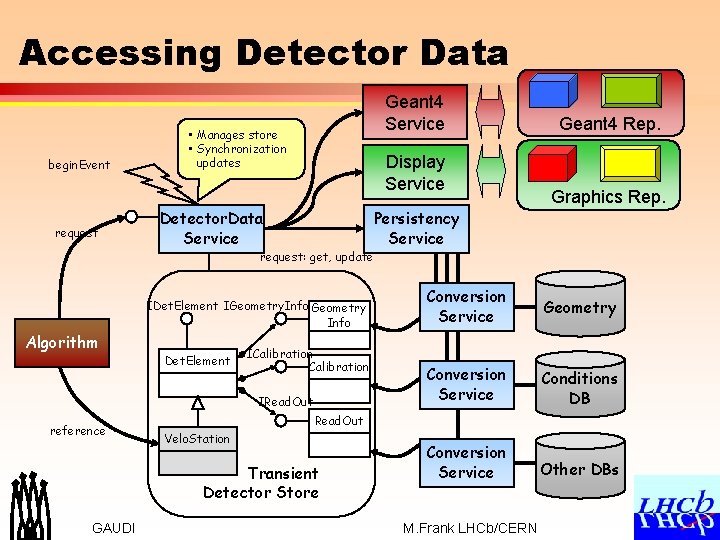 Accessing Detector Data begin. Event request Geant 4 Service • Manages store • Synchronization