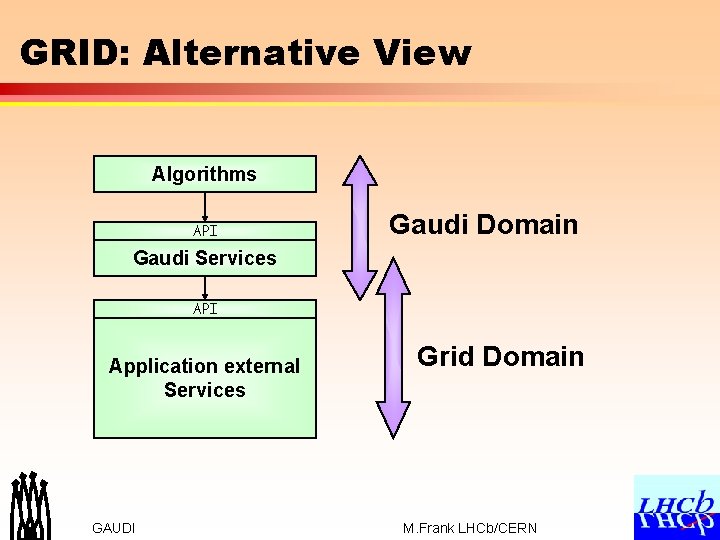 GRID: Alternative View Algorithms API Gaudi Domain Gaudi Services API Application external Services GAUDI