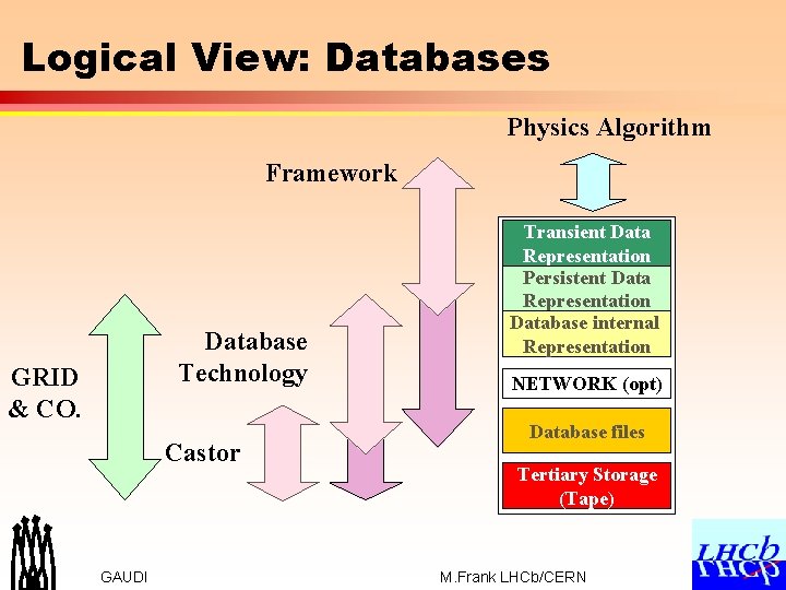 Logical View: Databases Physics Algorithm Framework Database Technology GRID & CO. Castor GAUDI Transient