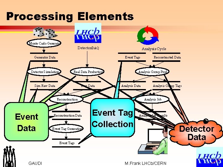 Processing Elements Monte Carlo Generator Detector/DAQ Generator Data Analysis Cycle Event Tags Detector Simulation