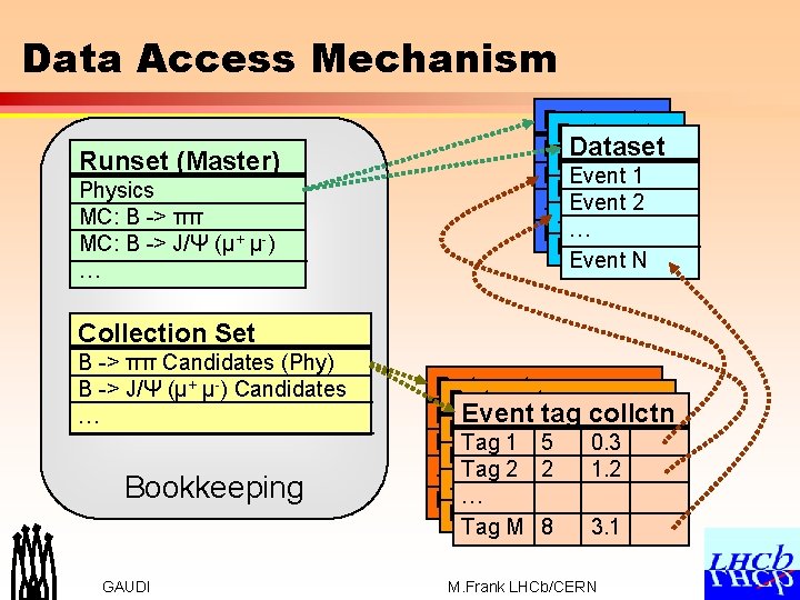 Data Access Mechanism Runset (Master) Physics MC: B -> ππ MC: B -> J/Ψ