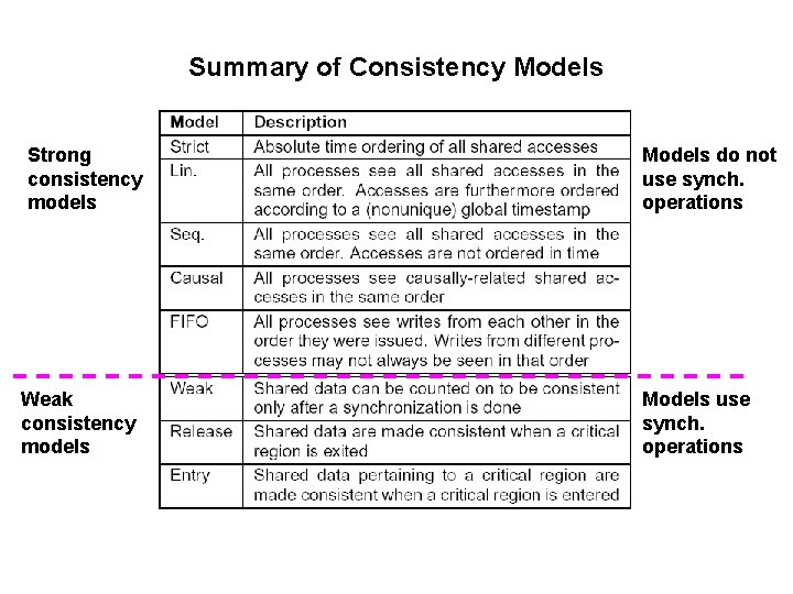 Summary of Consistency Models Strong consistency models Weak consistency models Models do not use
