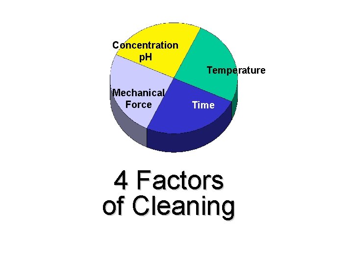 Concentration p. H Temperature Mechanical Force Time 4 Factors of Cleaning 