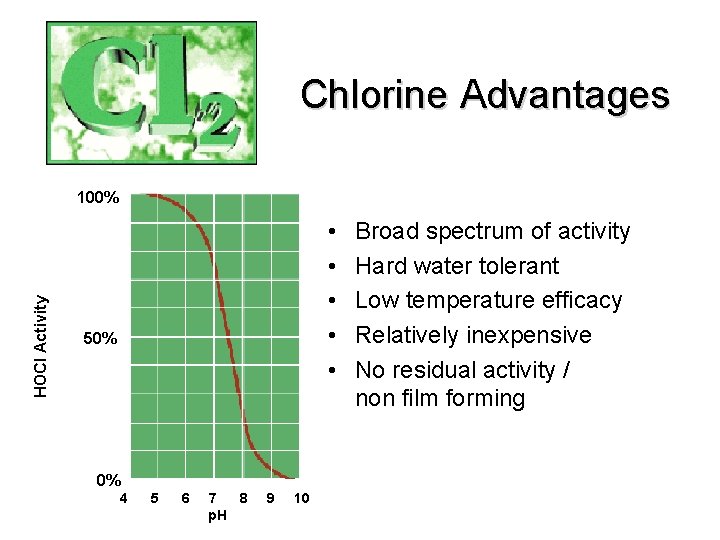 Chlorine Advantages HOCI Activity 100% • • • 50% 0% 4 5 6 7