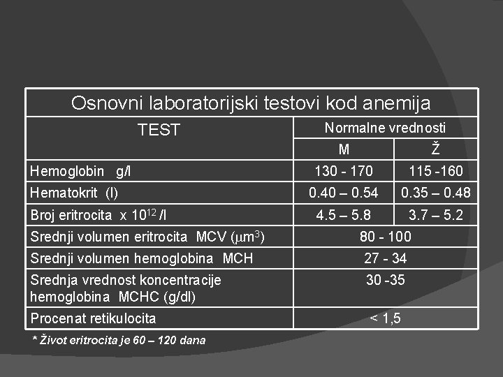 Osnovni laboratorijski testovi kod anemija TEST Hemoglobin g/l Hematokrit (l) Broj eritrocita x 1012