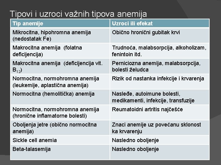 Tipovi i uzroci važnih tipova anemija Tip anemije Uzroci ili efekat Mikrocitna, hipohromna anemija