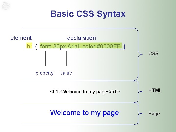 Basic CSS Syntax element declaration h 1 { font: 30 px Arial; color: #0000