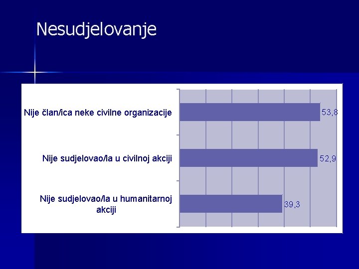 Nesudjelovanje Nije član/ica neke civilne organizacije 53, 8 Nije sudjelovao/la u civilnoj akciji 52,