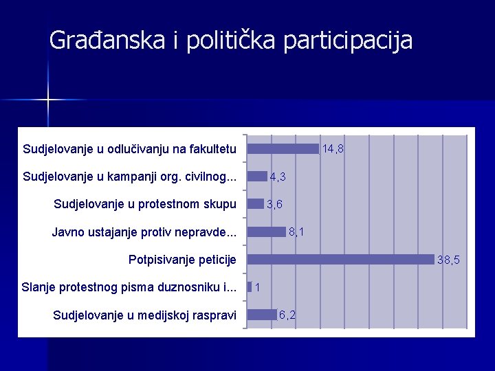 Građanska i politička participacija Sudjelovanje u odlučivanju na fakultetu 14, 8 Sudjelovanje u kampanji