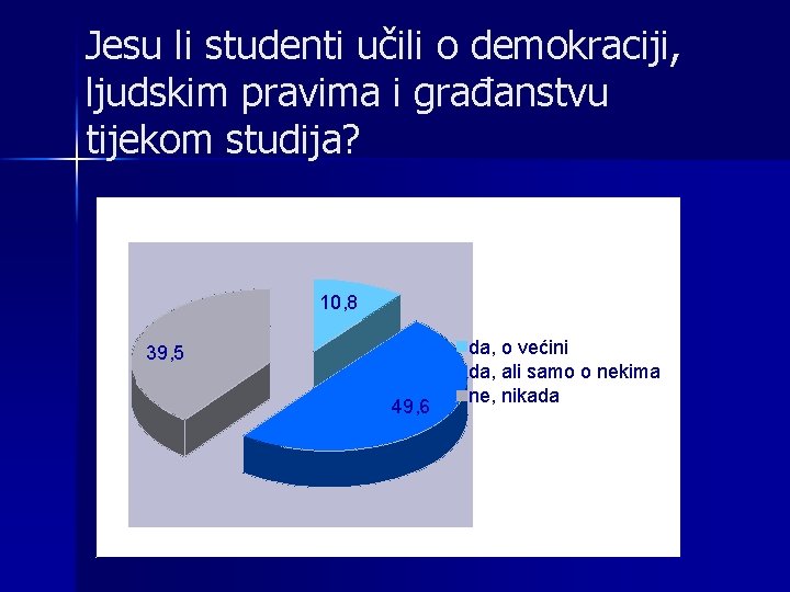 Jesu li studenti učili o demokraciji, ljudskim pravima i građanstvu tijekom studija? 10, 8