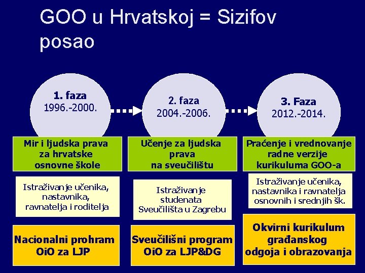 GOO u Hrvatskoj = Sizifov posao 1. faza 1996. -2000. Mir i ljudska prava
