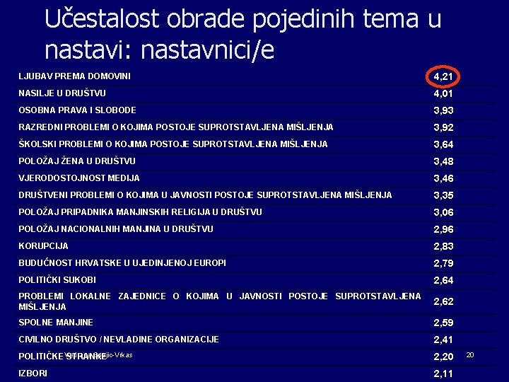 Učestalost obrade pojedinih tema u nastavi: nastavnici/e LJUBAV PREMA DOMOVINI 4, 21 NASILJE U