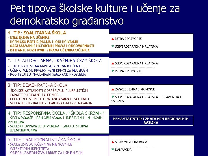 Pet tipova školske kulture i učenje za demokratsko građanstvo 1. TIP: EGALITARNA ŠKOLA -