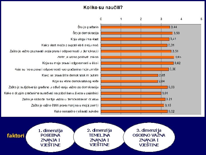 faktori 1. dimenzija POSEBNA ZNANJA I VJEŠTINE 2. dimenzija TEMELJNA ZNANJA I VJEŠTINE 3.