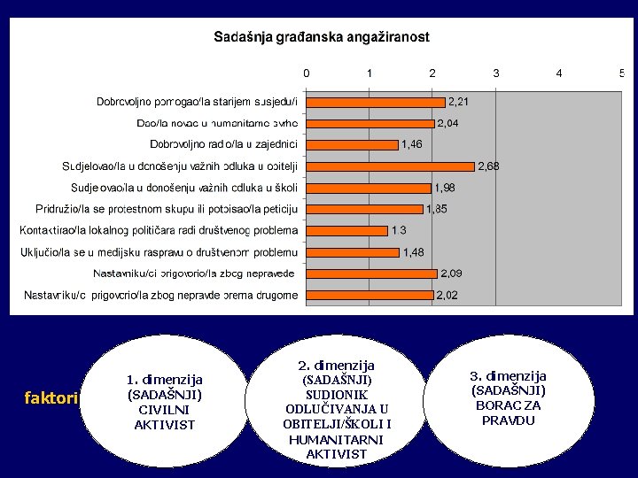 faktori 1. dimenzija (SADAŠNJI) CIVILNI AKTIVIST 2. dimenzija (SADAŠNJI) SUDIONIK ODLUČIVANJA U OBITELJI/ŠKOLI I