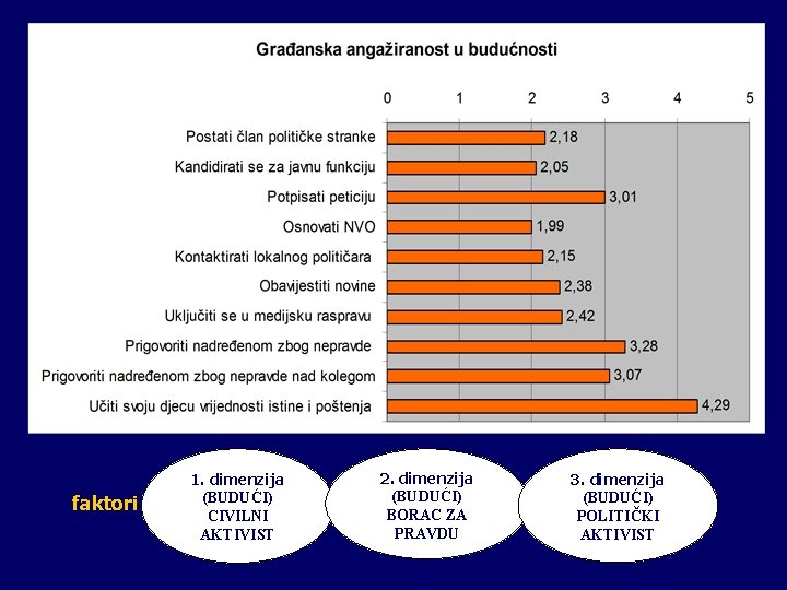 faktori 1. dimenzija (BUDUĆI) CIVILNI AKTIVIST 2. dimenzija (BUDUĆI) BORAC ZA PRAVDU 3. dimenzija