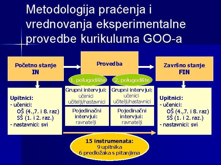 Metodologija praćenja i vrednovanja eksperimentalne provedbe kurikuluma GOO-a Početno stanje Provedba IN FIN 1.