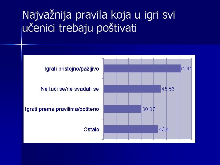 Najvažnija pravila koja u igri svi učenici trebaju poštivati Igrati pristojno/pažljivo 61, 41 Ne