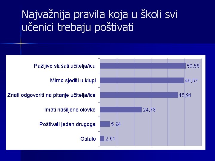 Najvažnija pravila koja u školi svi učenici trebaju poštivati Pažljivo slušati učitelja/icu 50, 58