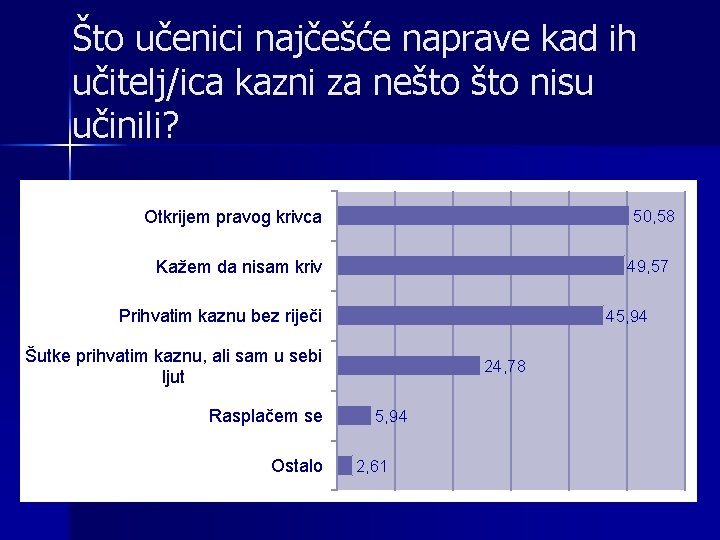 Što učenici najčešće naprave kad ih učitelj/ica kazni za nešto nisu učinili? Otkrijem pravog