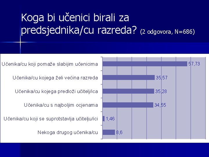 Koga bi učenici birali za predsjednika/cu razreda? (2 odgovora, N=686) Učenika/cu koji pomaže slabijim