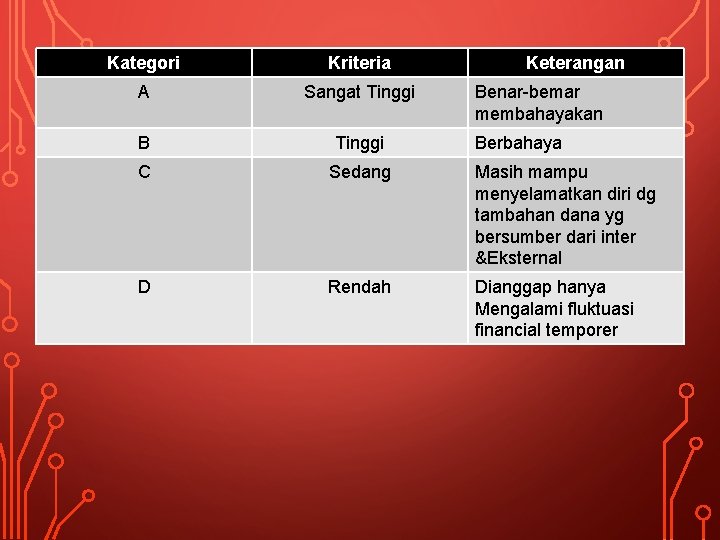 Kategori Kriteria Keterangan A Sangat Tinggi B Tinggi C Sedang Masih mampu menyelamatkan diri