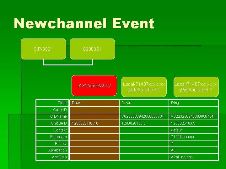 Newchannel Event SIP/3001 8600051 IAX 2/vpstr. Will-2 State Down Local/71407 xxxxxxx @default-feef, 1 Local/71407