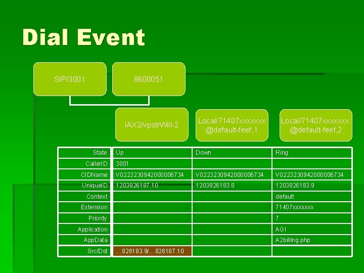 Dial Event SIP/3001 8600051 IAX 2/vpstr. Will-2 State Caller. ID Up Local/71407 xxxxxxx @default-feef,