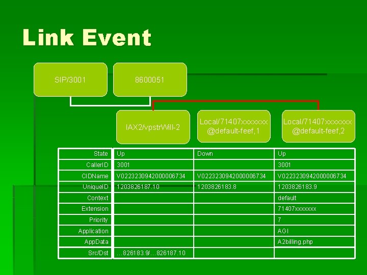 Link Event SIP/3001 8600051 IAX 2/vpstr. Will-2 State Caller. ID Up Local/71407 xxxxxxx @default-feef,