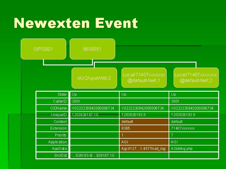 Newexten Event SIP/3001 8600051 IAX 2/vpstr. Will-2 State Caller. ID Up Local/71407 xxxxxxx @default-feef,