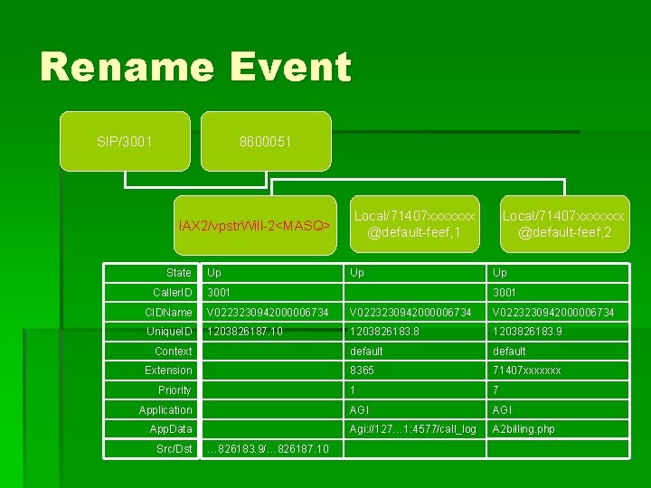 Rename Event SIP/3001 8600051 IAX 2/vpstr. Will-2<MASQ> State Caller. ID Up Local/71407 xxxxxxx @default-feef,