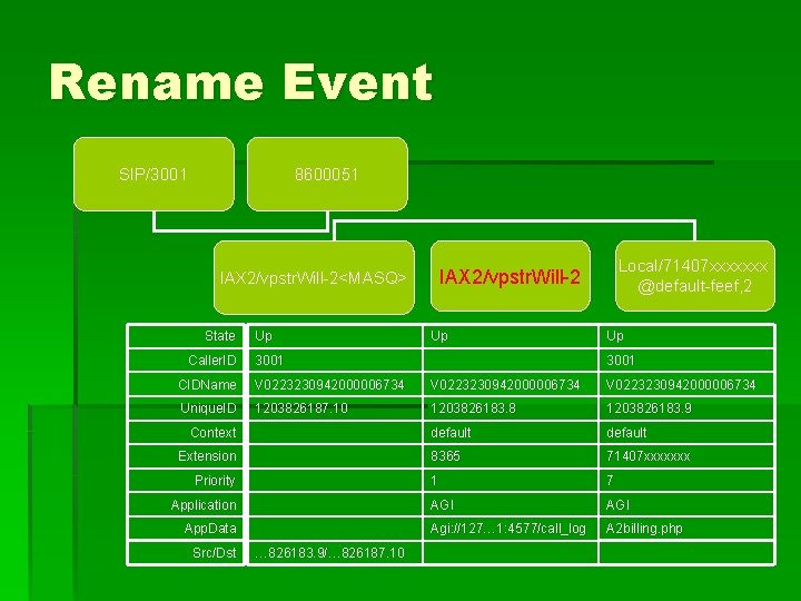Rename Event SIP/3001 8600051 State Caller. ID Up Local/71407 xxxxxxx @default-feef, 2 IAX 2/vpstr.