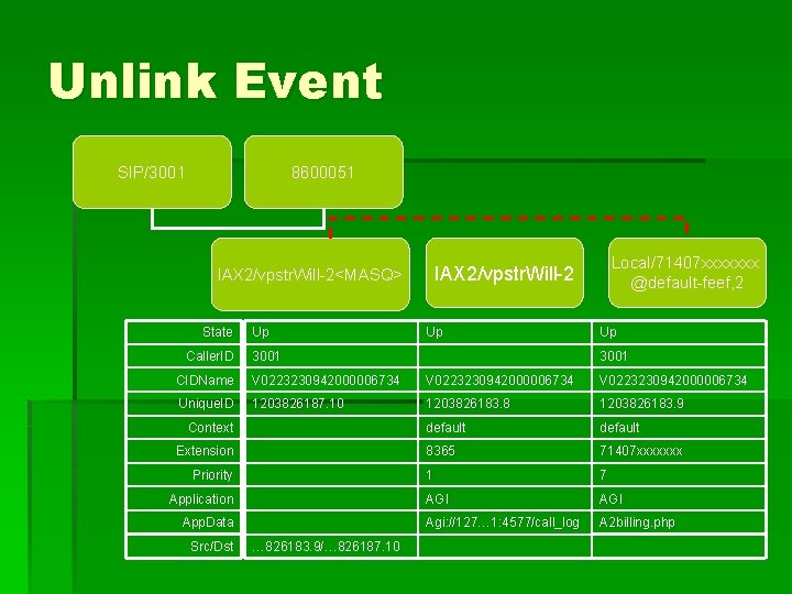 Unlink Event SIP/3001 8600051 State Caller. ID Up Local/71407 xxxxxxx @default-feef, 2 IAX 2/vpstr.