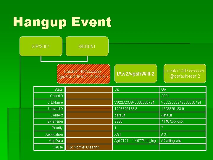 Hangup Event SIP/3001 8600051 Local/71407 xxxxxxx @default-feef, 2<ZOMBIE> State Local/71407 xxxxxxx @default-feef, 2 IAX