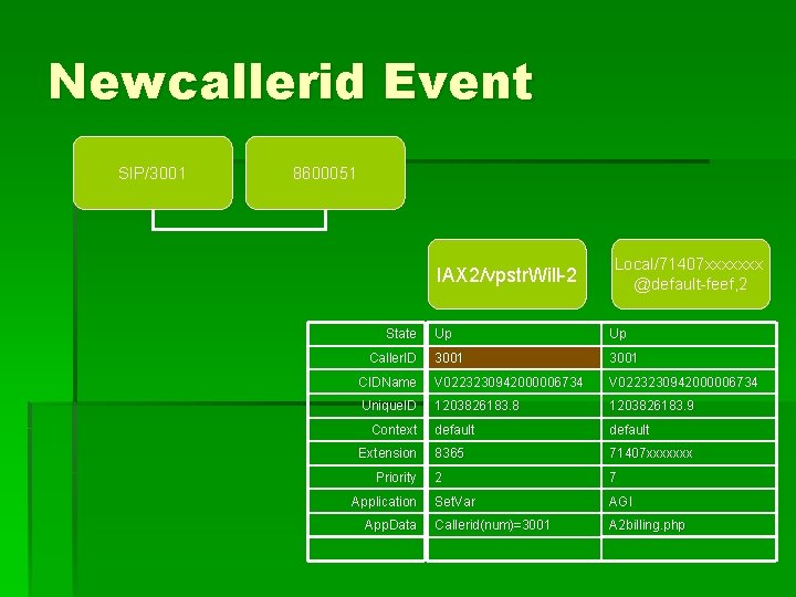 Newcallerid Event SIP/3001 8600051 IAX 2/vpstr. Will-2 State Local/71407 xxxxxxx @default-feef, 2 Up Up
