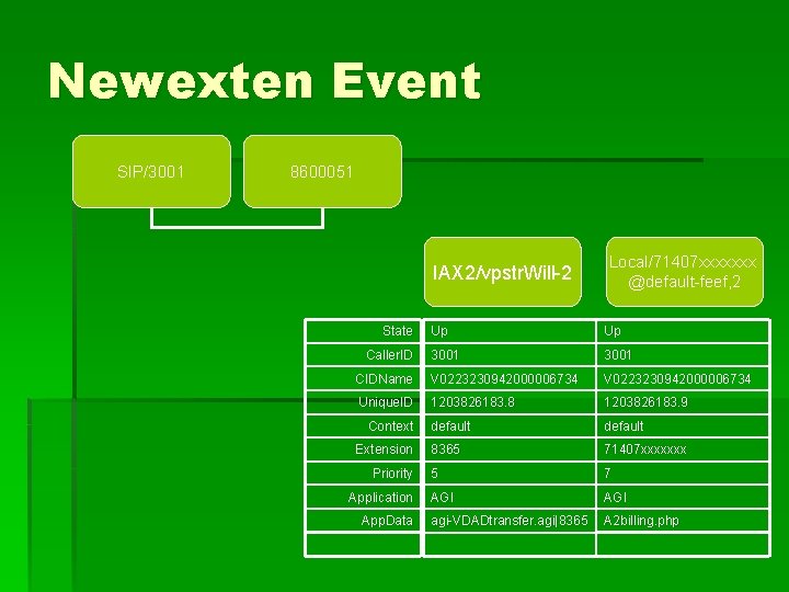 Newexten Event SIP/3001 8600051 IAX 2/vpstr. Will-2 State Local/71407 xxxxxxx @default-feef, 2 Up Up
