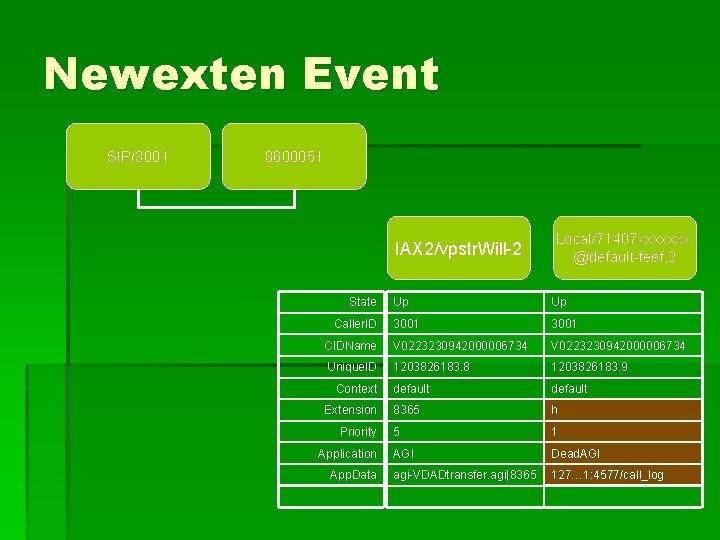 Newexten Event SIP/3001 8600051 IAX 2/vpstr. Will-2 State Local/71407 xxxxxxx @default-feef, 2 Up Up