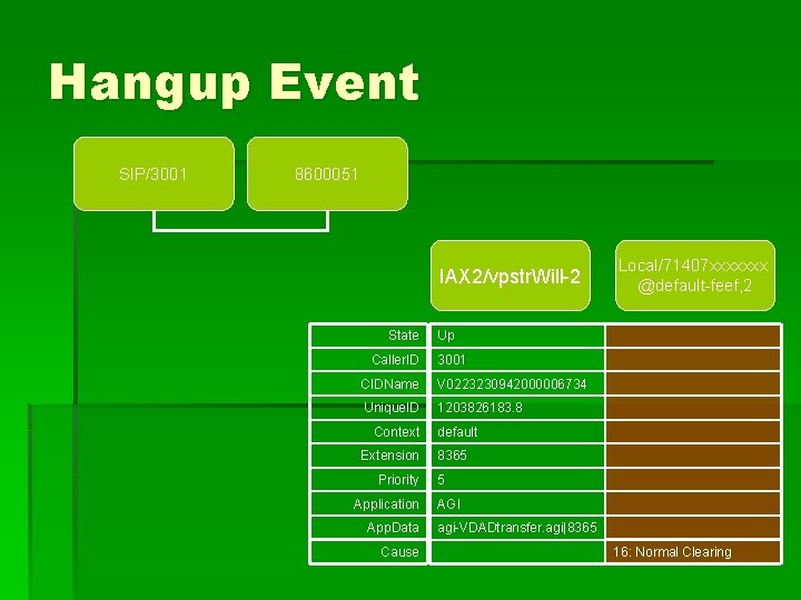 Hangup Event SIP/3001 8600051 IAX 2/vpstr. Will-2 State Caller. ID Up 3001 CIDName V