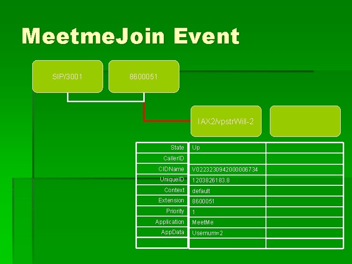 Meetme. Join Event SIP/3001 8600051 IAX 2/vpstr. Will-2 State Up Caller. ID CIDName V