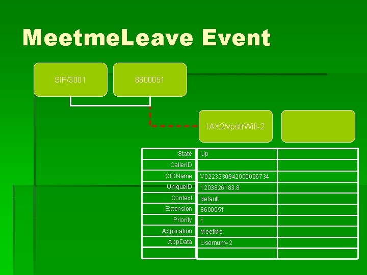 Meetme. Leave Event SIP/3001 8600051 IAX 2/vpstr. Will-2 State Up Caller. ID CIDName V
